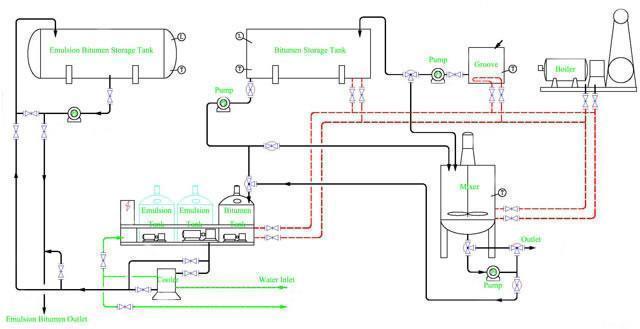 Emülsiyon Bitüm Santrali